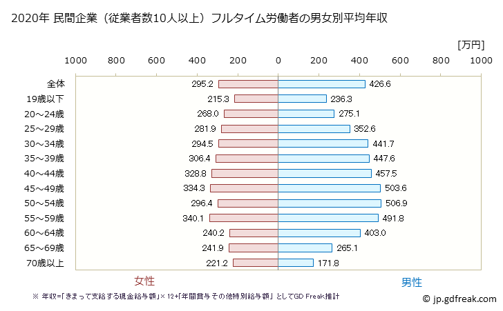 グラフ 年次 長野県の平均年収 (生活関連サービス業・娯楽業の常雇フルタイム) 民間企業（従業者数10人以上）フルタイム労働者の男女別平均年収