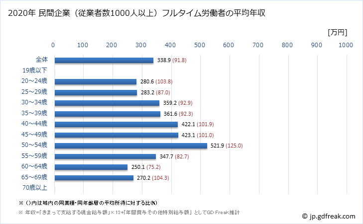 グラフ 年次 長野県の平均年収 (生活関連サービス業・娯楽業の常雇フルタイム) 民間企業（従業者数1000人以上）フルタイム労働者の平均年収