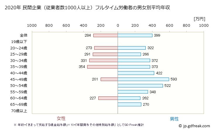 グラフ 年次 長野県の平均年収 (生活関連サービス業・娯楽業の常雇フルタイム) 民間企業（従業者数1000人以上）フルタイム労働者の男女別平均年収