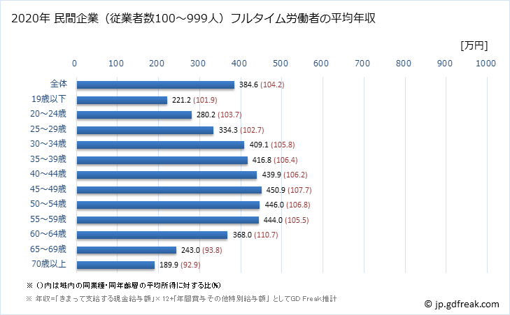 グラフ 年次 長野県の平均年収 (生活関連サービス業・娯楽業の常雇フルタイム) 民間企業（従業者数100～999人）フルタイム労働者の平均年収