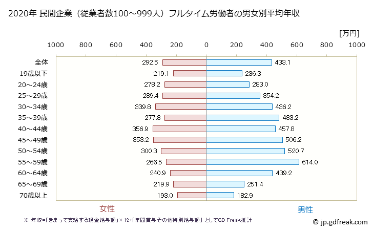 グラフ 年次 長野県の平均年収 (生活関連サービス業・娯楽業の常雇フルタイム) 民間企業（従業者数100～999人）フルタイム労働者の男女別平均年収