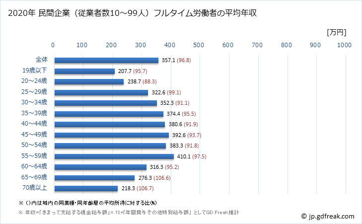 グラフ 年次 長野県の平均年収 (生活関連サービス業・娯楽業の常雇フルタイム) 民間企業（従業者数10～99人）フルタイム労働者の平均年収