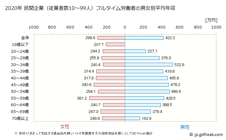 グラフ 年次 長野県の平均年収 (生活関連サービス業・娯楽業の常雇フルタイム) 民間企業（従業者数10～99人）フルタイム労働者の男女別平均年収