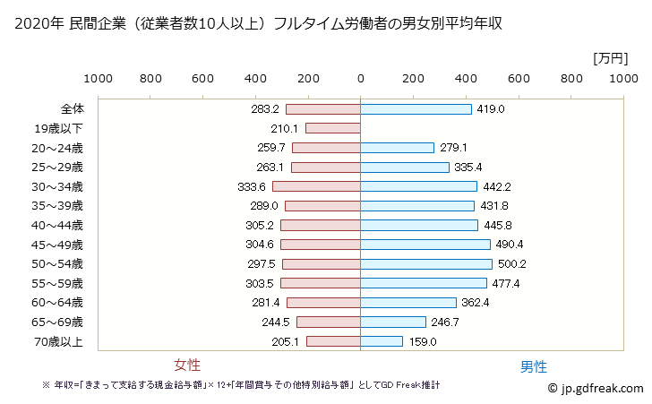 グラフ 年次 長野県の平均年収 (娯楽業の常雇フルタイム) 民間企業（従業者数10人以上）フルタイム労働者の男女別平均年収