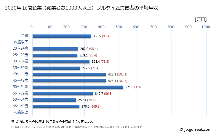 グラフ 年次 長野県の平均年収 (娯楽業の常雇フルタイム) 民間企業（従業者数1000人以上）フルタイム労働者の平均年収