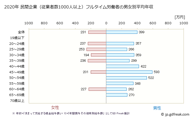 グラフ 年次 長野県の平均年収 (娯楽業の常雇フルタイム) 民間企業（従業者数1000人以上）フルタイム労働者の男女別平均年収