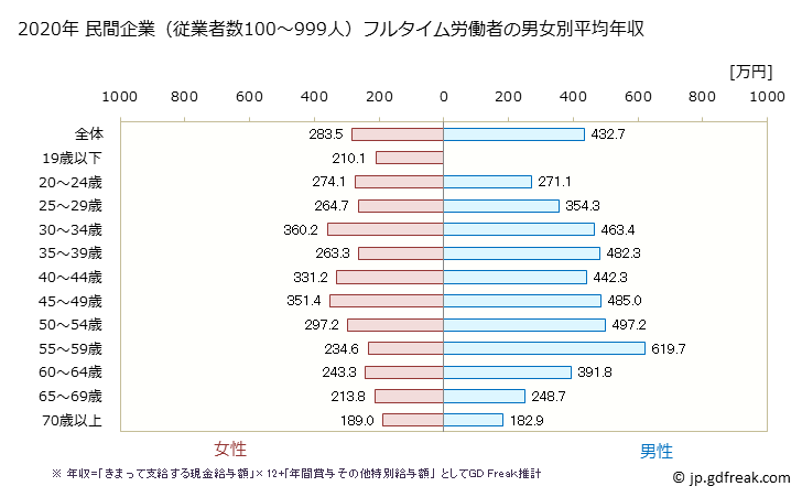 グラフ 年次 長野県の平均年収 (娯楽業の常雇フルタイム) 民間企業（従業者数100～999人）フルタイム労働者の男女別平均年収