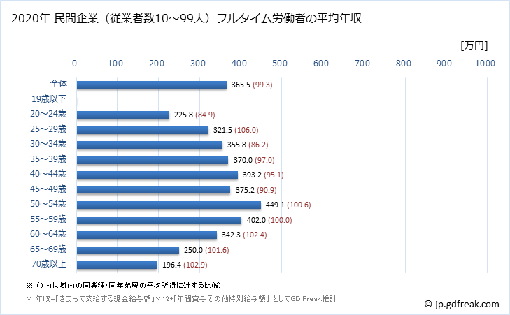 グラフ 年次 長野県の平均年収 (娯楽業の常雇フルタイム) 民間企業（従業者数10～99人）フルタイム労働者の平均年収