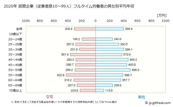 グラフ 年次 長野県の平均年収 (娯楽業の常雇フルタイム) 民間企業（従業者数10～99人）フルタイム労働者の男女別平均年収