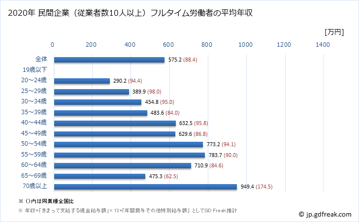 グラフ 年次 長野県の平均年収 (学校教育の常雇フルタイム) 民間企業（従業者数10人以上）フルタイム労働者の平均年収