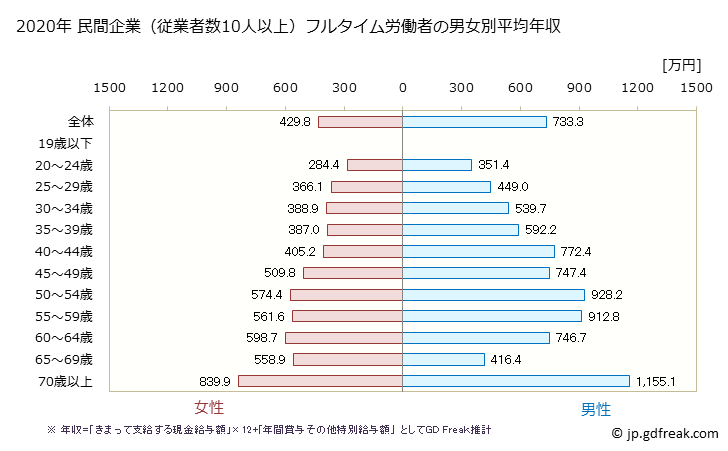 グラフ 年次 長野県の平均年収 (学校教育の常雇フルタイム) 民間企業（従業者数10人以上）フルタイム労働者の男女別平均年収