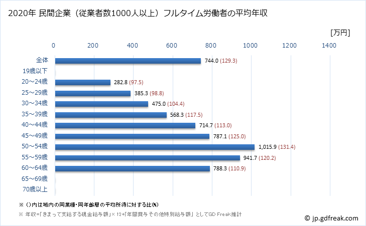 グラフ 年次 長野県の平均年収 (学校教育の常雇フルタイム) 民間企業（従業者数1000人以上）フルタイム労働者の平均年収