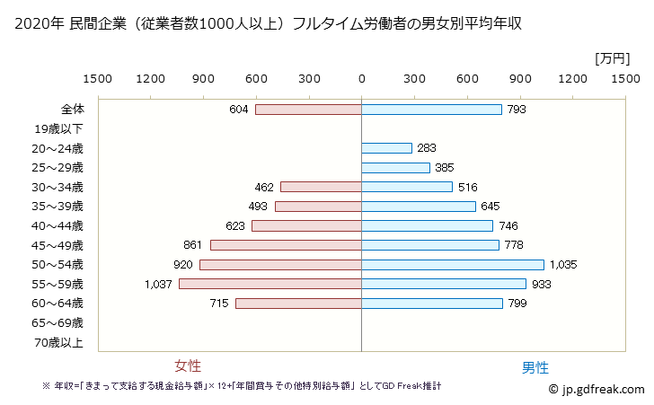 グラフ 年次 長野県の平均年収 (学校教育の常雇フルタイム) 民間企業（従業者数1000人以上）フルタイム労働者の男女別平均年収