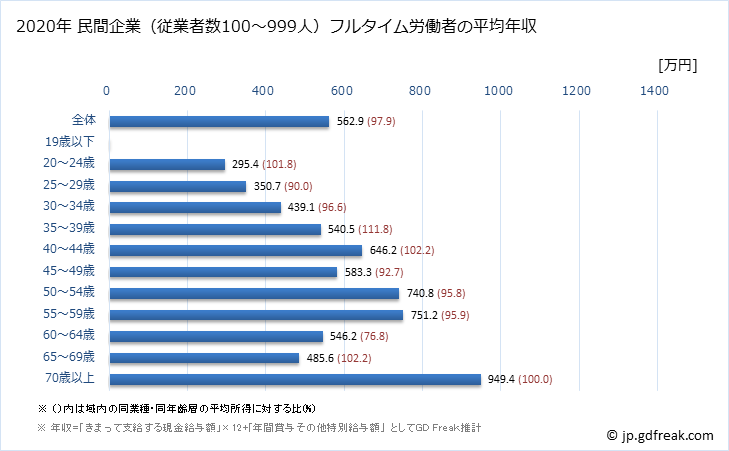 グラフ 年次 長野県の平均年収 (学校教育の常雇フルタイム) 民間企業（従業者数100～999人）フルタイム労働者の平均年収