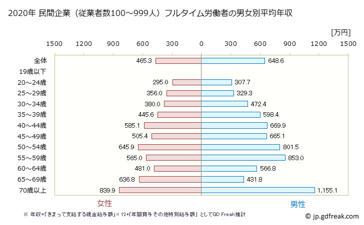 グラフ 年次 長野県の平均年収 (学校教育の常雇フルタイム) 民間企業（従業者数100～999人）フルタイム労働者の男女別平均年収