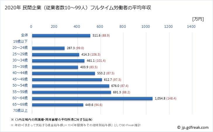 グラフ 年次 長野県の平均年収 (学校教育の常雇フルタイム) 民間企業（従業者数10～99人）フルタイム労働者の平均年収