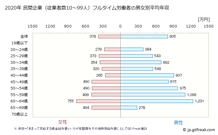 グラフ 年次 長野県の平均年収 (学校教育の常雇フルタイム) 民間企業（従業者数10～99人）フルタイム労働者の男女別平均年収