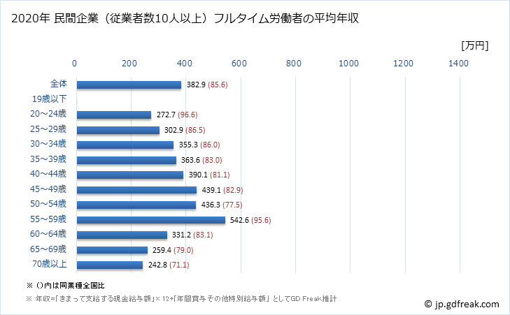グラフ 年次 長野県の平均年収 (その他の教育・学習支援業の常雇フルタイム) 民間企業（従業者数10人以上）フルタイム労働者の平均年収
