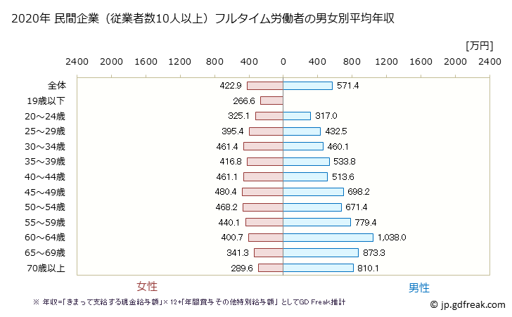 グラフ 年次 長野県の平均年収 (医療・福祉の常雇フルタイム) 民間企業（従業者数10人以上）フルタイム労働者の男女別平均年収