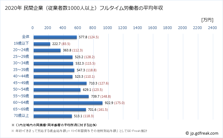 グラフ 年次 長野県の平均年収 (医療・福祉の常雇フルタイム) 民間企業（従業者数1000人以上）フルタイム労働者の平均年収