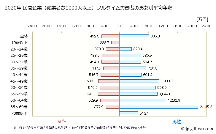 グラフ 年次 長野県の平均年収 (医療・福祉の常雇フルタイム) 民間企業（従業者数1000人以上）フルタイム労働者の男女別平均年収