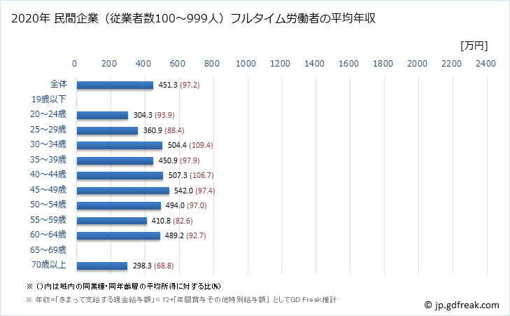 グラフ 年次 長野県の平均年収 (医療・福祉の常雇フルタイム) 民間企業（従業者数100～999人）フルタイム労働者の平均年収