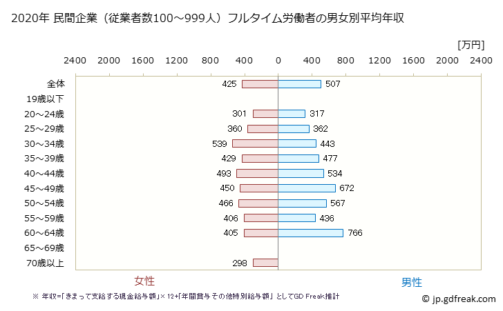 グラフ 年次 長野県の平均年収 (医療・福祉の常雇フルタイム) 民間企業（従業者数100～999人）フルタイム労働者の男女別平均年収