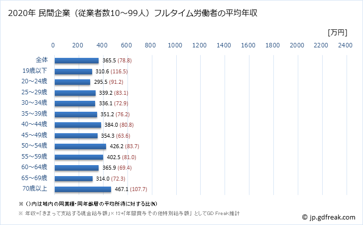 グラフ 年次 長野県の平均年収 (医療・福祉の常雇フルタイム) 民間企業（従業者数10～99人）フルタイム労働者の平均年収