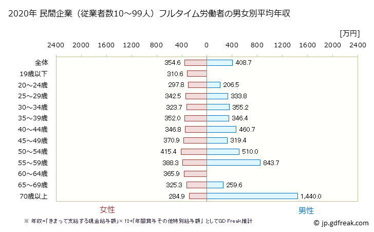 グラフ 年次 長野県の平均年収 (医療・福祉の常雇フルタイム) 民間企業（従業者数10～99人）フルタイム労働者の男女別平均年収