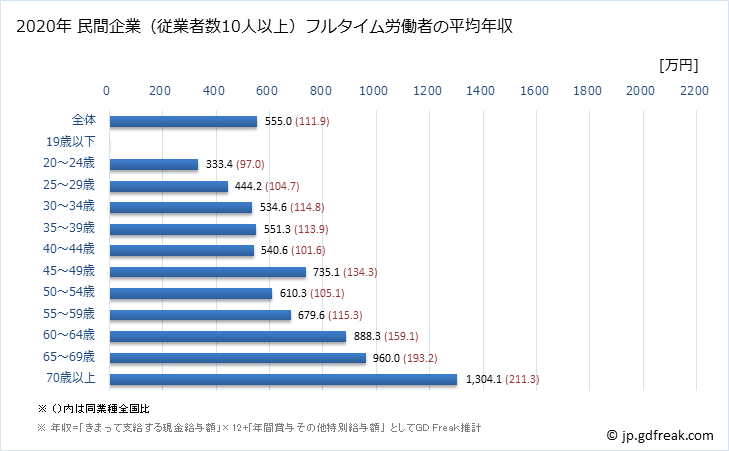 グラフ 年次 長野県の平均年収 (医療業の常雇フルタイム) 民間企業（従業者数10人以上）フルタイム労働者の平均年収