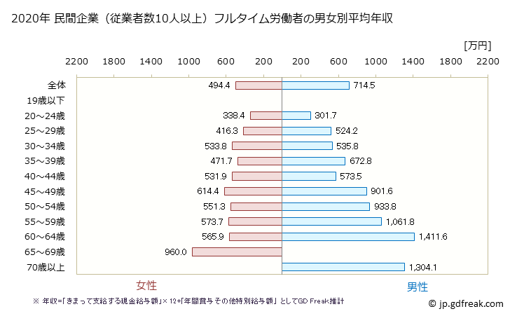 グラフ 年次 長野県の平均年収 (医療業の常雇フルタイム) 民間企業（従業者数10人以上）フルタイム労働者の男女別平均年収