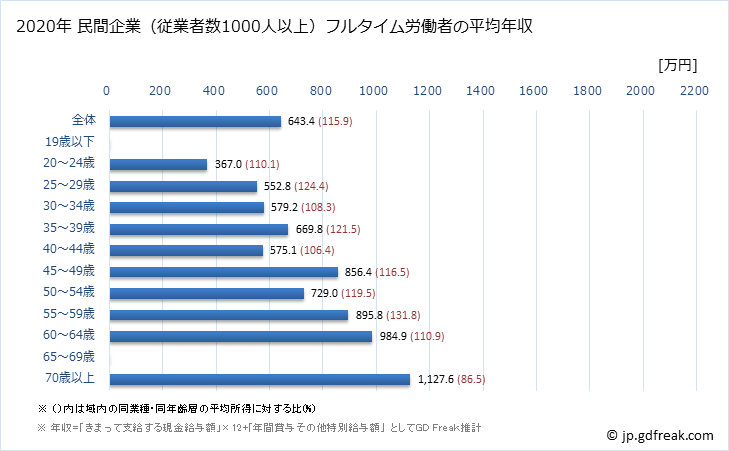 グラフ 年次 長野県の平均年収 (医療業の常雇フルタイム) 民間企業（従業者数1000人以上）フルタイム労働者の平均年収