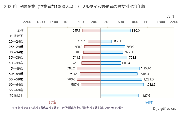 グラフ 年次 長野県の平均年収 (医療業の常雇フルタイム) 民間企業（従業者数1000人以上）フルタイム労働者の男女別平均年収