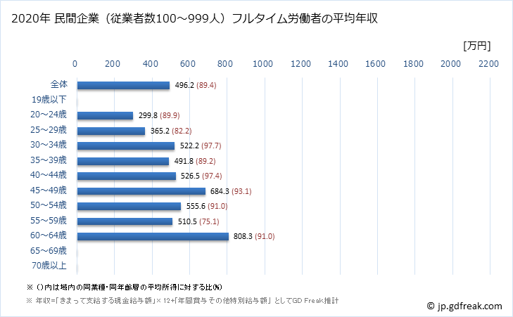グラフ 年次 長野県の平均年収 (医療業の常雇フルタイム) 民間企業（従業者数100～999人）フルタイム労働者の平均年収