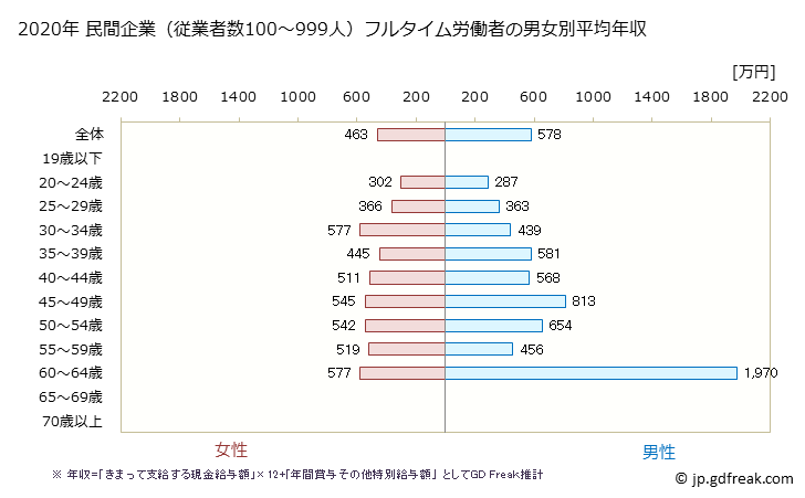 グラフ 年次 長野県の平均年収 (医療業の常雇フルタイム) 民間企業（従業者数100～999人）フルタイム労働者の男女別平均年収
