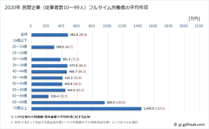 グラフ 年次 長野県の平均年収 (医療業の常雇フルタイム) 民間企業（従業者数10～99人）フルタイム労働者の平均年収
