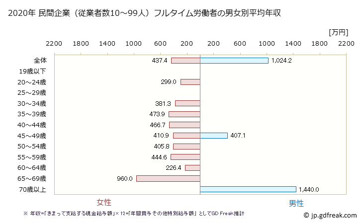 グラフ 年次 長野県の平均年収 (医療業の常雇フルタイム) 民間企業（従業者数10～99人）フルタイム労働者の男女別平均年収