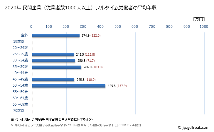 グラフ 年次 長野県の平均年収 (職業紹介・労働者派遣業の常雇フルタイム) 民間企業（従業者数1000人以上）フルタイム労働者の平均年収