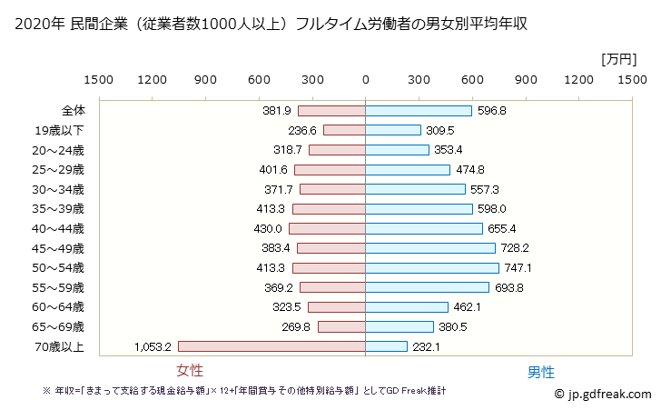 グラフ 年次 岐阜県の平均年収 (産業計の常雇フルタイム) 民間企業（従業者数1000人以上）フルタイム労働者の男女別平均年収