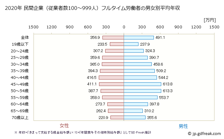 グラフ 年次 岐阜県の平均年収 (産業計の常雇フルタイム) 民間企業（従業者数100～999人）フルタイム労働者の男女別平均年収