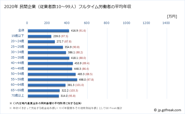 グラフ 年次 岐阜県の平均年収 (産業計の常雇フルタイム) 民間企業（従業者数10～99人）フルタイム労働者の平均年収