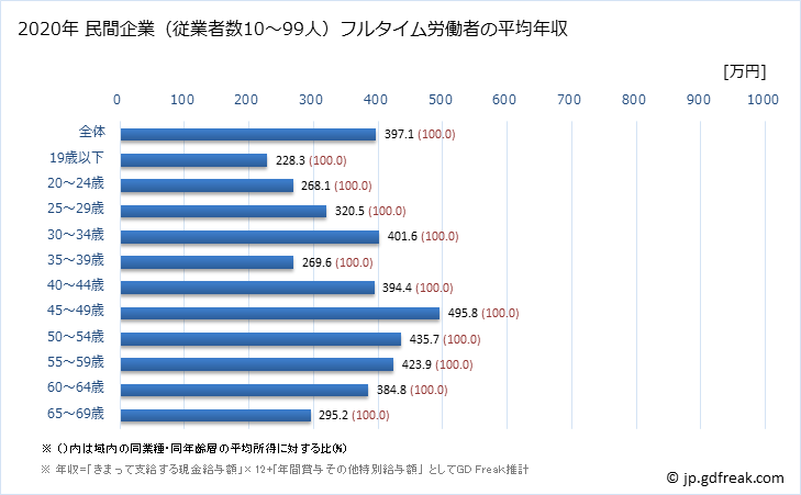 グラフ 年次 岐阜県の平均年収 (鉱業・採石業・砂利採取業の常雇フルタイム) 民間企業（従業者数10～99人）フルタイム労働者の平均年収