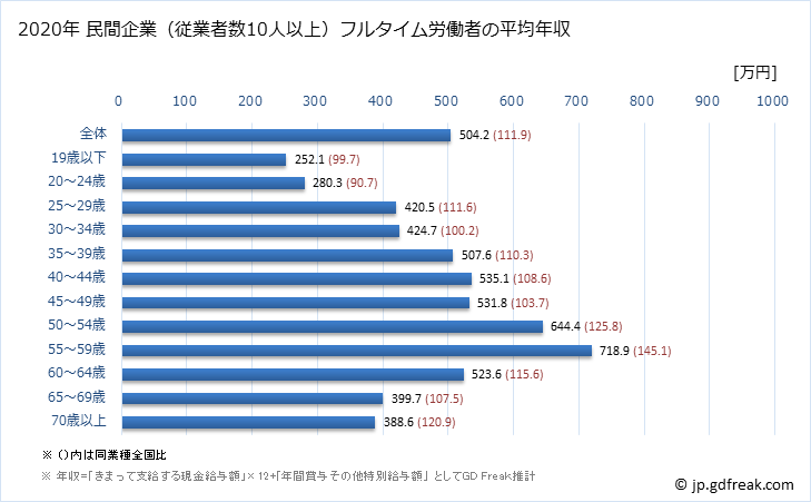 グラフ 年次 岐阜県の平均年収 (建設業の常雇フルタイム) 民間企業（従業者数10人以上）フルタイム労働者の平均年収