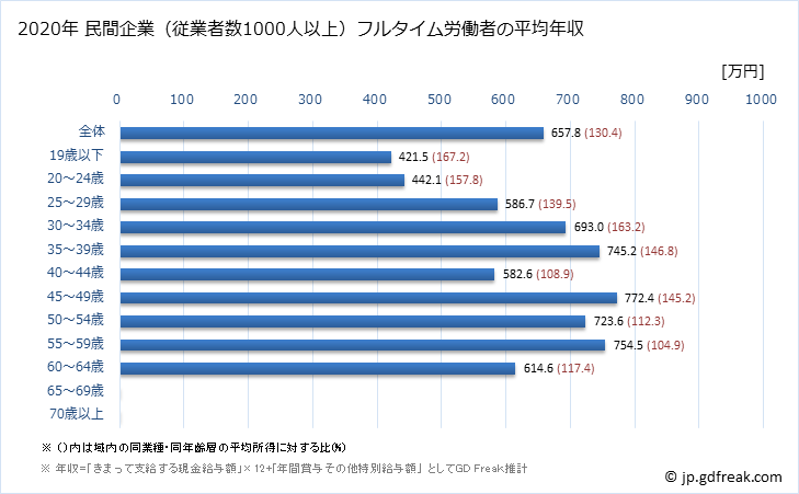 グラフ 年次 岐阜県の平均年収 (建設業の常雇フルタイム) 民間企業（従業者数1000人以上）フルタイム労働者の平均年収