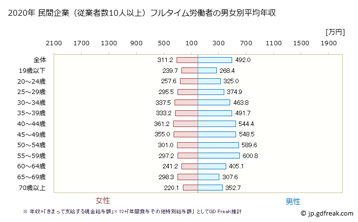 グラフ 年次 岐阜県の平均年収 (製造業の常雇フルタイム) 民間企業（従業者数10人以上）フルタイム労働者の男女別平均年収