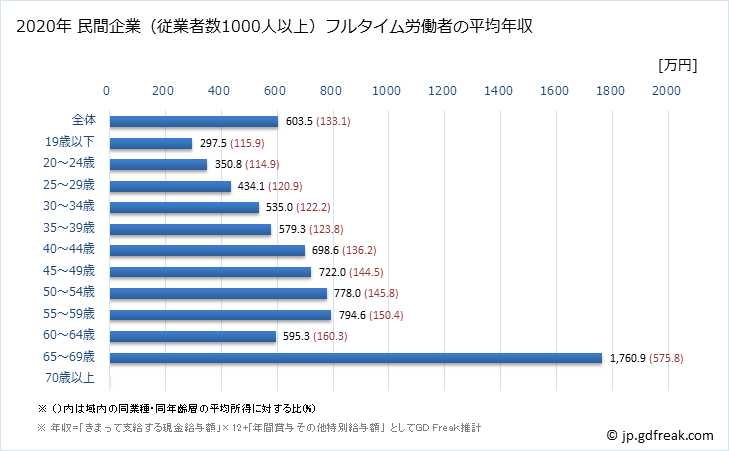 グラフ 年次 岐阜県の平均年収 (製造業の常雇フルタイム) 民間企業（従業者数1000人以上）フルタイム労働者の平均年収