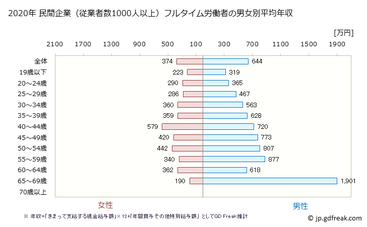 グラフ 年次 岐阜県の平均年収 (製造業の常雇フルタイム) 民間企業（従業者数1000人以上）フルタイム労働者の男女別平均年収