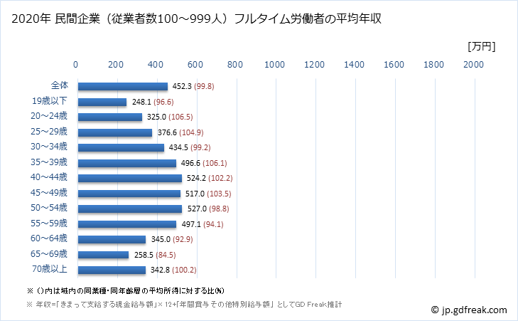 グラフ 年次 岐阜県の平均年収 (製造業の常雇フルタイム) 民間企業（従業者数100～999人）フルタイム労働者の平均年収
