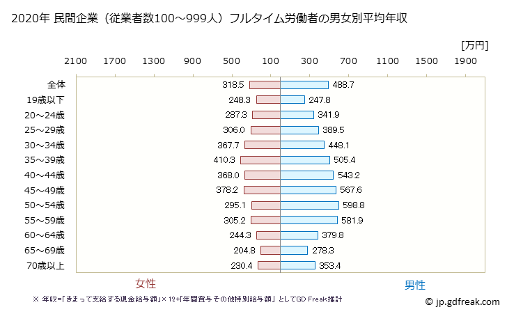 グラフ 年次 岐阜県の平均年収 (製造業の常雇フルタイム) 民間企業（従業者数100～999人）フルタイム労働者の男女別平均年収