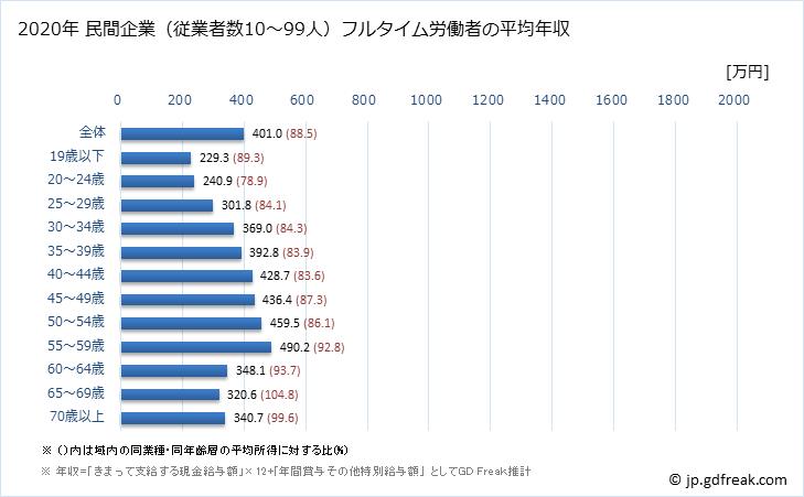 グラフ 年次 岐阜県の平均年収 (製造業の常雇フルタイム) 民間企業（従業者数10～99人）フルタイム労働者の平均年収